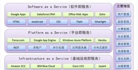 大數(shù)據(jù)與云計算 基礎(chǔ)軟件服務(wù)領(lǐng)域的發(fā)展前景對比